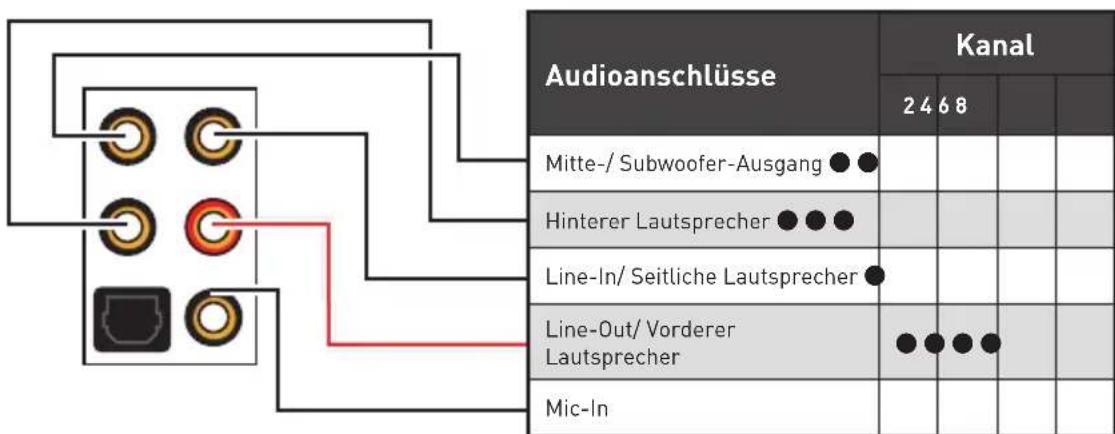 MSI MEG Z490 Godlike - Konfiguration der Audioanschlüsse - 1