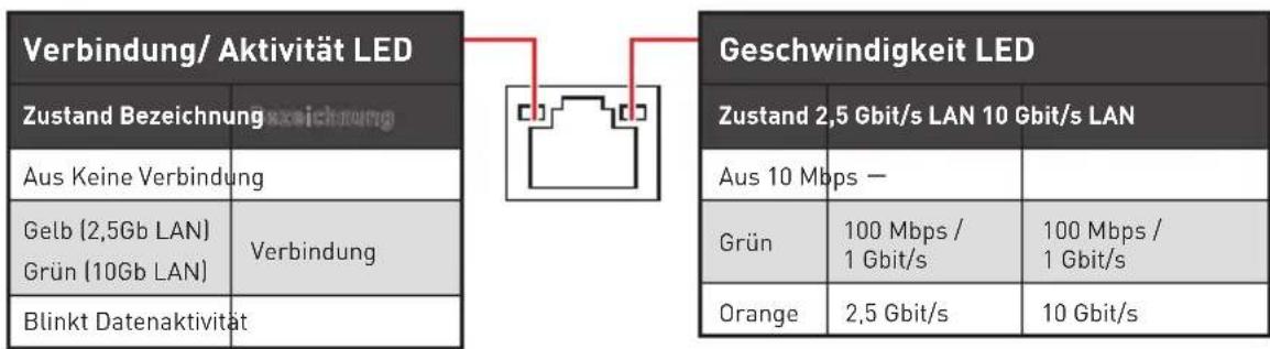 MSI MEG Z490 Godlike - LAN Port LED Zustandstabelle - 1