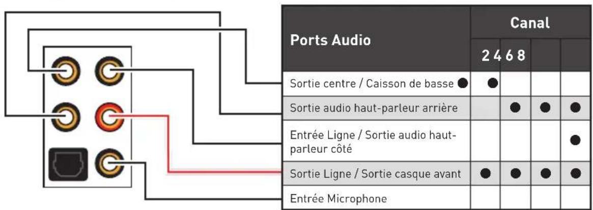 MSI MEG Z490 Godlike - Configuration des ports audio - 1