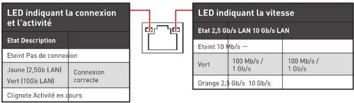 MSI MEG Z490 Godlike - Tableau explicatif de l'etat de la LED du port LAN - 1