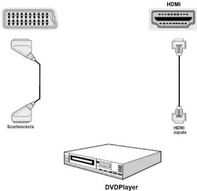 TECHWOOD VL26HDTV1001 - Connecting to a DVD Player - 1