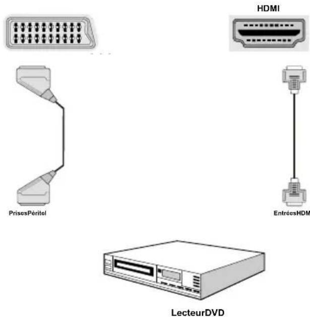 TECHWOOD VL26HDTV1001 - Connexion du téléviseur à un lecteur de DVD - 1