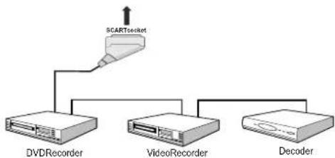TECHWOOD VL19TV1001 - Connecting Other Equipment via Scart - 1