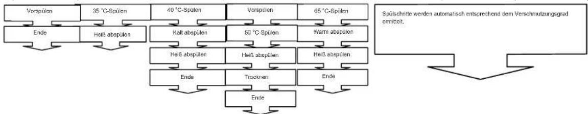 TELEFUNKEN TFGS60SI20A - PROGRAMMBESCHREIBUNGEN - 1