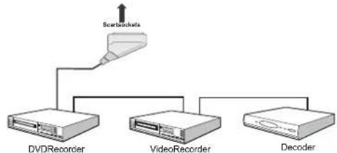 TELEFUNKEN TF2636X880LU - Connecting Other Equipment via Scart - 1