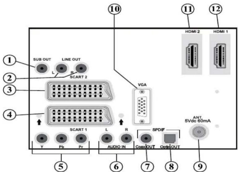 TELEFUNKEN TF2636X880LU - Viewing the Connections- Back Connectors - 1