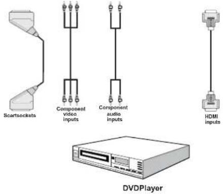TELEFUNKEN TF2636X880LU - Connecting to a DVD Player - 1
