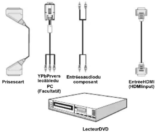Tucson TL8102B11 - Connexion du téléviseur à un lecteur de DVD - 1