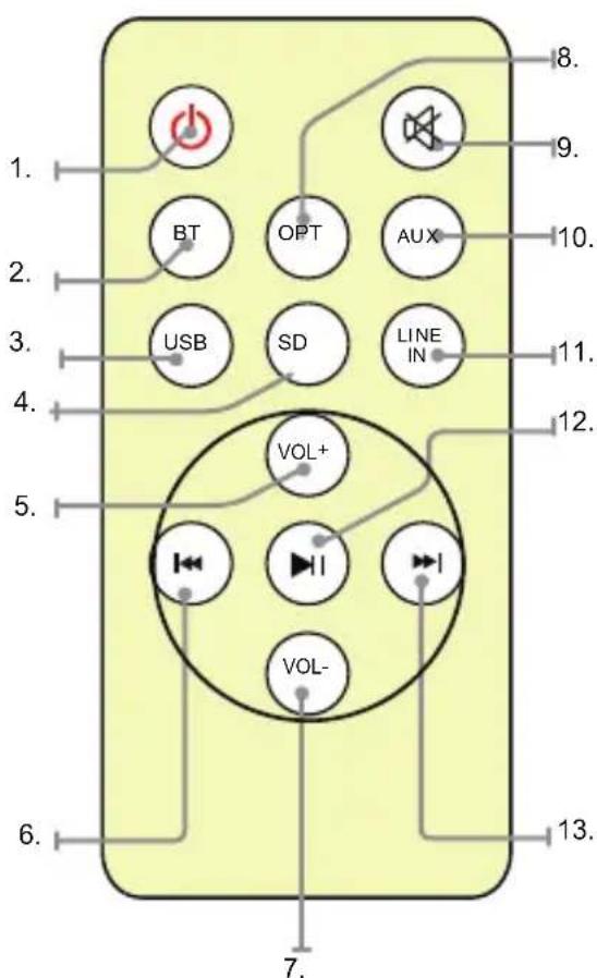 THOMSON SB260IBT - Overview of Remote Control - 1