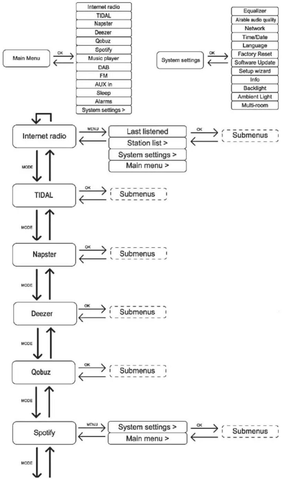 SILVERCREST SIRD 14 C4 - Navigating the configuration menu - 1