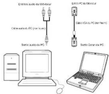 TECHWOOD VL37FHDT1101 - Connexion du téléviseur LCD à un PC - 2