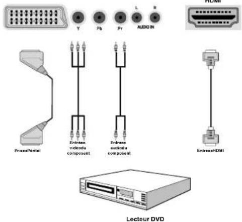 TECHWOOD VL37FHDT1101 - Connexion du téléviseur à un lecteur de DVD - 1