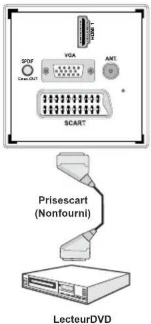 TECHWOOD TDVD19TN10 - Connexion du téléviseur à un lecteur de DVD via les prises composantes (YPbPr) ou via le cable péritel - 2