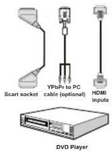 TECHWOOD TC1912TN882 - Connecting to a DVD Player - 1