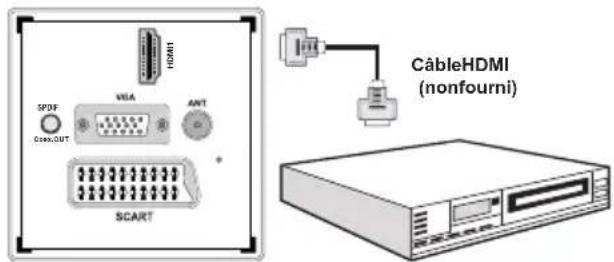 TECHWOOD TC1912TN882 - Connexion du téléviseur à un lecteur de DVD via HDMI - 1