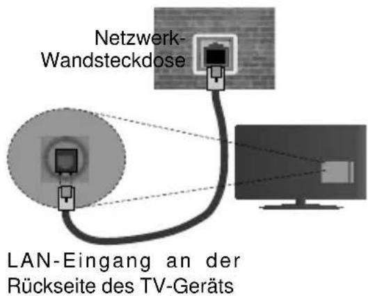 TELEFUNKEN D32H289J4CW - Verbindung mit einem drahtgebundenen Netzwerk herstellen - 2