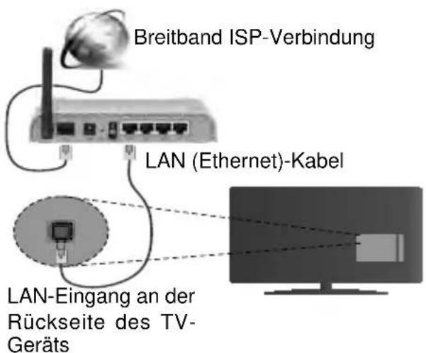 TELEFUNKEN D32H289J4CW - Verbindung mit einem drahtgebundenen Netzwerk herstellen - 1