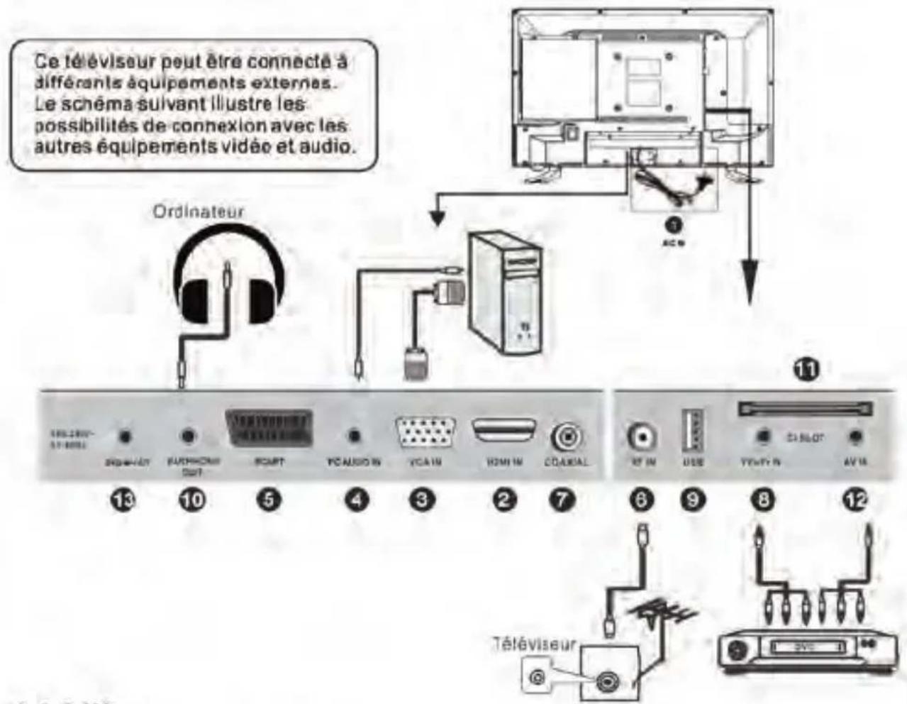 SCHNEIDER LED24SCP090HDVD - Connexion de l'appareil à différents équipements externes - 1