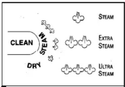 SUNBEAM Steam Master LX 4059 - DRY IRONING - 1