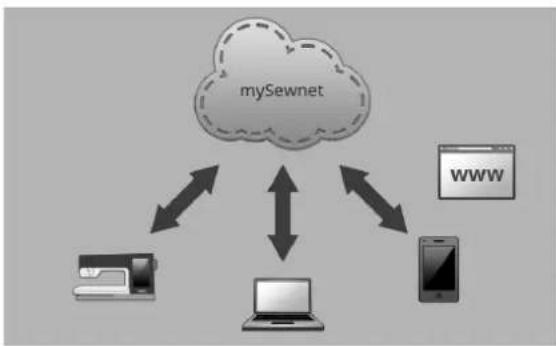 PFAFF Creative icon - Installation de l'outil de synchronisation du Cloud mySewnet™ pour ordinateur - 1