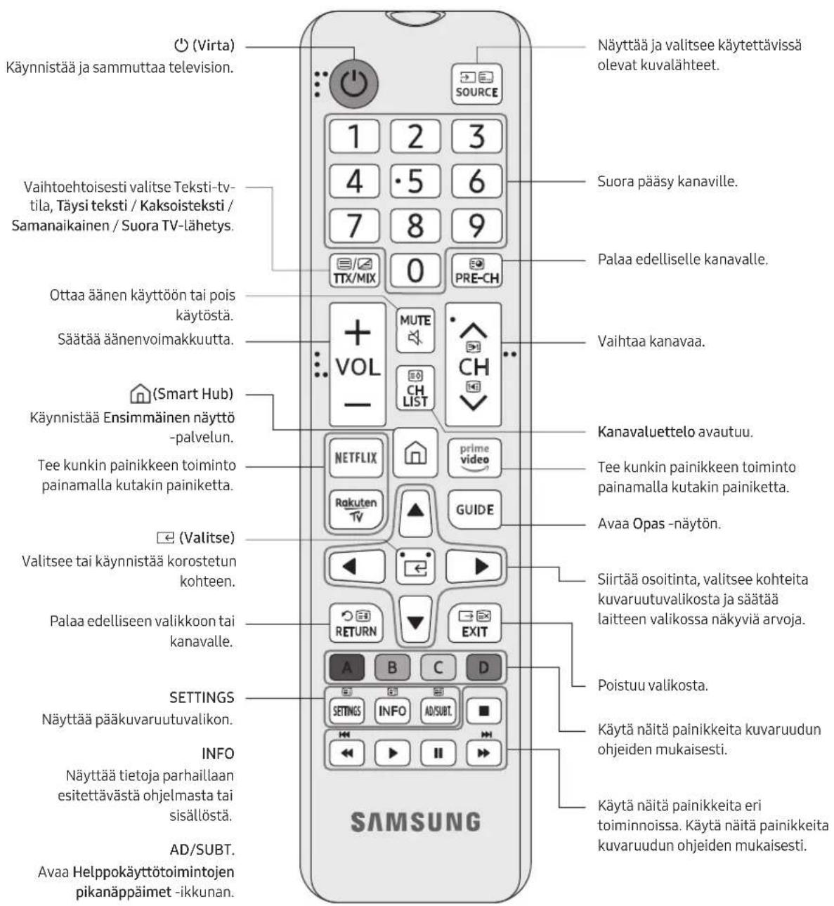 SAMSUNG UE70TU7105K - Tietoja kaukosaatimen painikkeista - 1