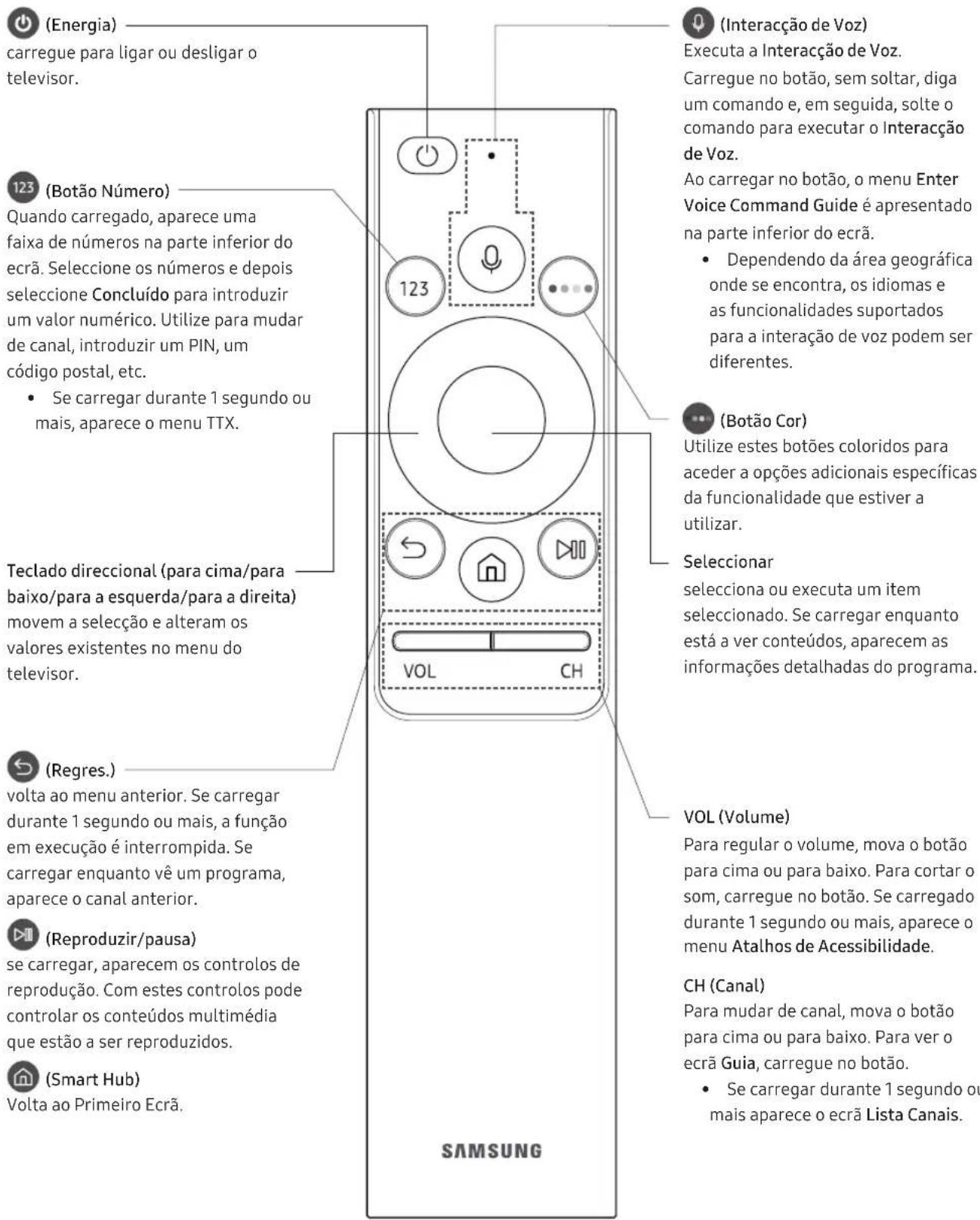 SAMSUNG UE55NU8045T - Acerca dos botões no Controlo Remoto Intelligente da Samsung. - 1