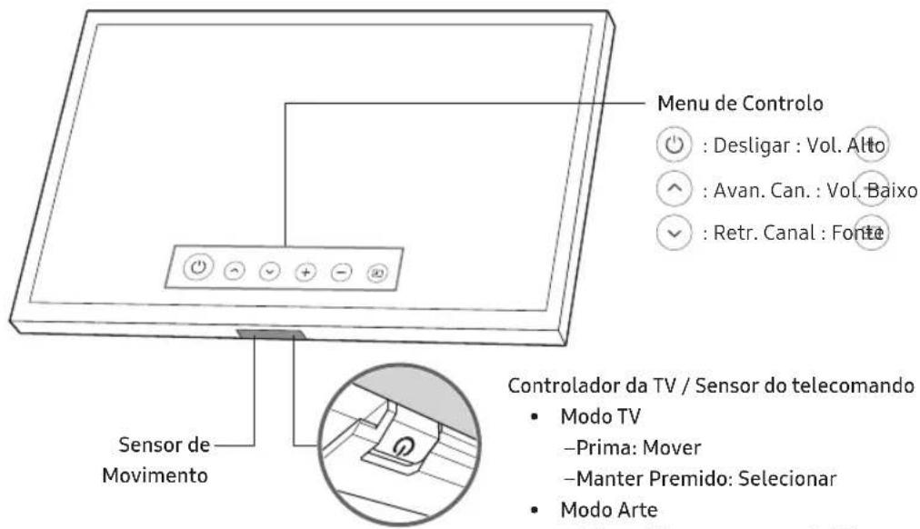 Menu de Controlo : Desligar : Vol. Alto : Avan. Can. : Vol. Baixo : Retr. Canal : Fonte Sensor de Movimento Controlador da TV / Sensor do telecomando • Modo TV -Prima: Mover -Manter Premido: Selecionar • Modo Arte