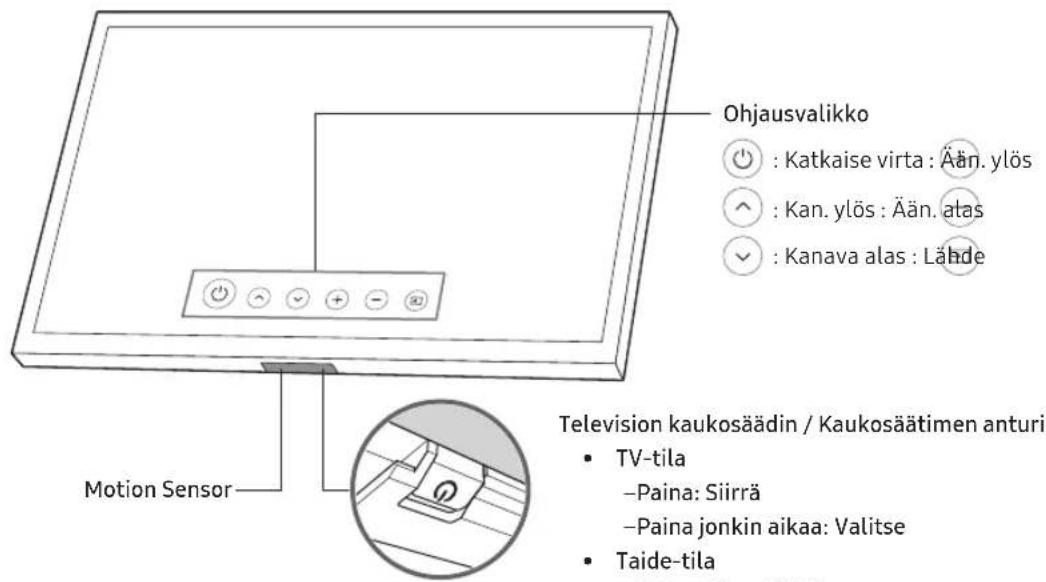 Ohjausvalikko ● : Katkaise virta : Ään. ylös ○ : Kan. ylös : Ään. atas ✓ : Kanava alas : Lähde Motion Sensor Television kaukosäädin / Kaukosäätimen anturi • TV-tila -Paina: Siirrä -Paina jonkin aikaa: Valitse • Taide-tila