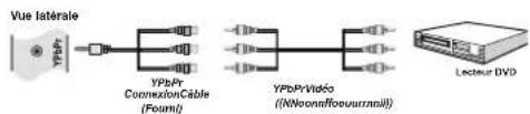 SABA SVD2630 - Connexion du téléviseur à un lecteur de DVD via les prises en composantes (YPbPr) ou via le cable péritel - 1