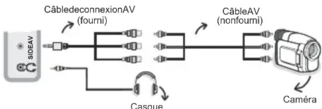 SABA SBV1943H - Utilisation des connecteurs AV latéraux - 1