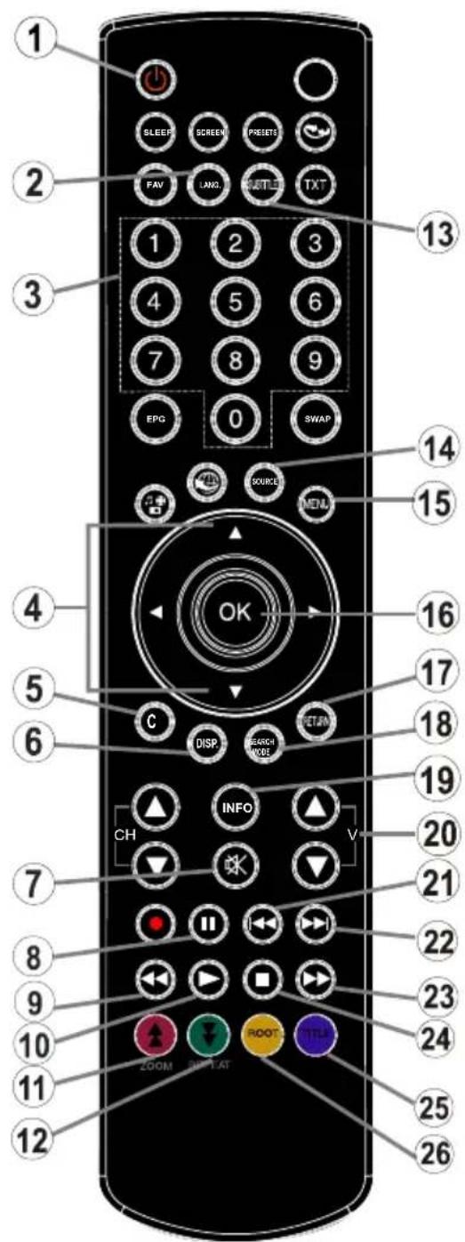 SABA SBV1943H - Overview of the Remote Control - 1