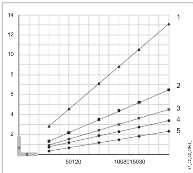 STIEBEL ELTRON SH 50 S - Heat-up diagram - 1