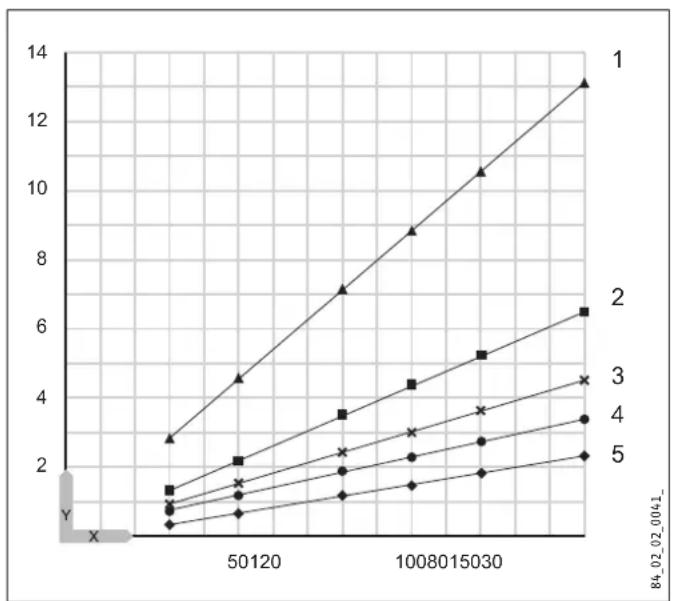 STIEBEL ELTRON SH 150 S - Heat-up diagram - 1