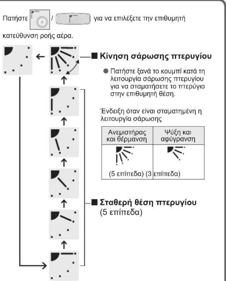 PANASONIC S45MK1E5A - Póthμiση nτης κατεύθυνος ροής αέρα - 3