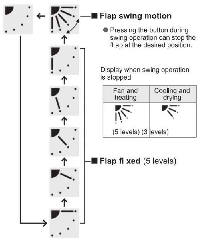 PANASONIC S36PT2E5 - Adjusting Airflow Direction - 2