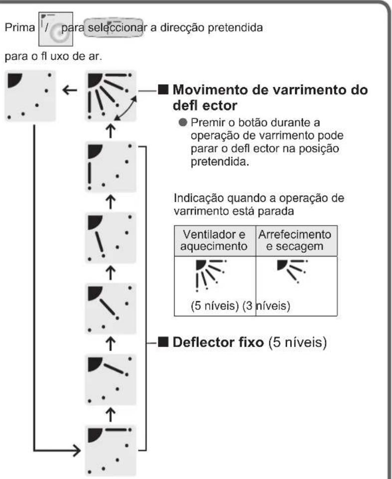 PANASONIC S36PT2E5 - Ajuste da direcção do fl uxo de ar - 2