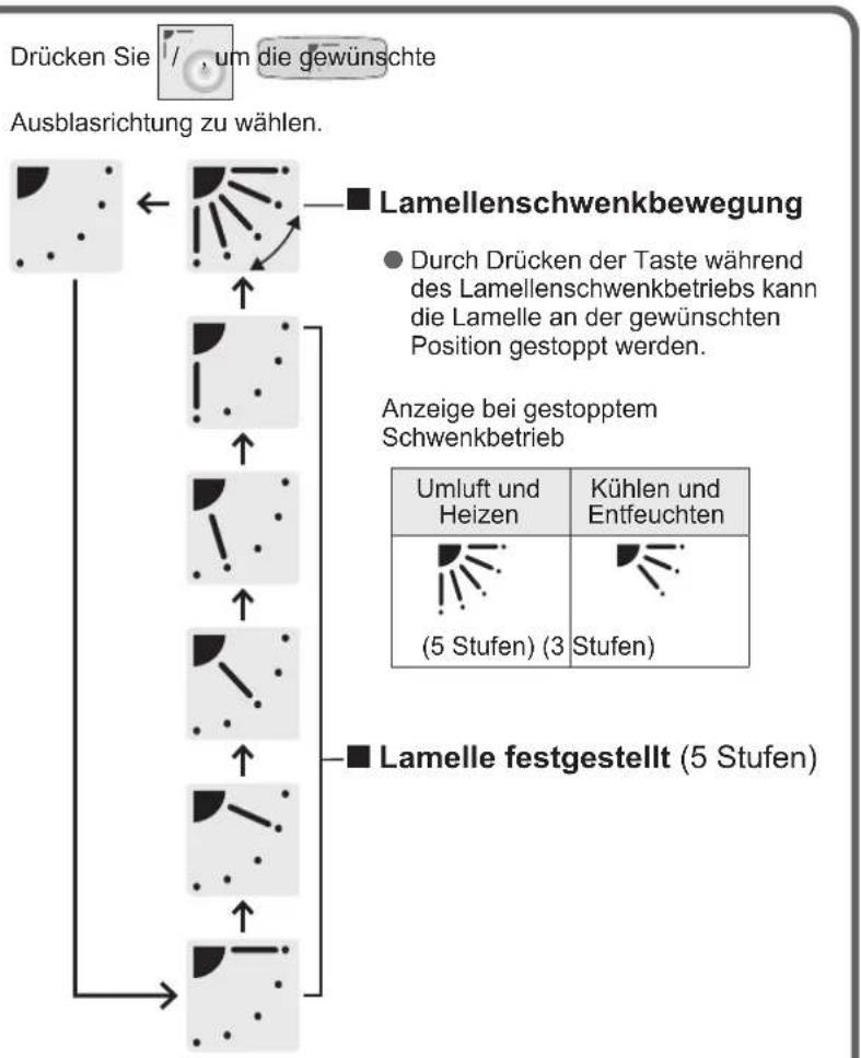 PANASONIC S36PT2E5 - Einstellen der Ausblasrichtung - 3