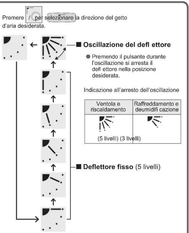 PANASONIC S36PT2E5 - Regolazione della direzione del getto d'aria - 2