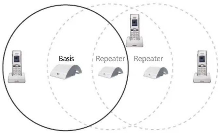 SWISSCOM DECT Repeater - Mehrere Repeater: Einrichten einer Kaskaden-Kconfiguration - 1