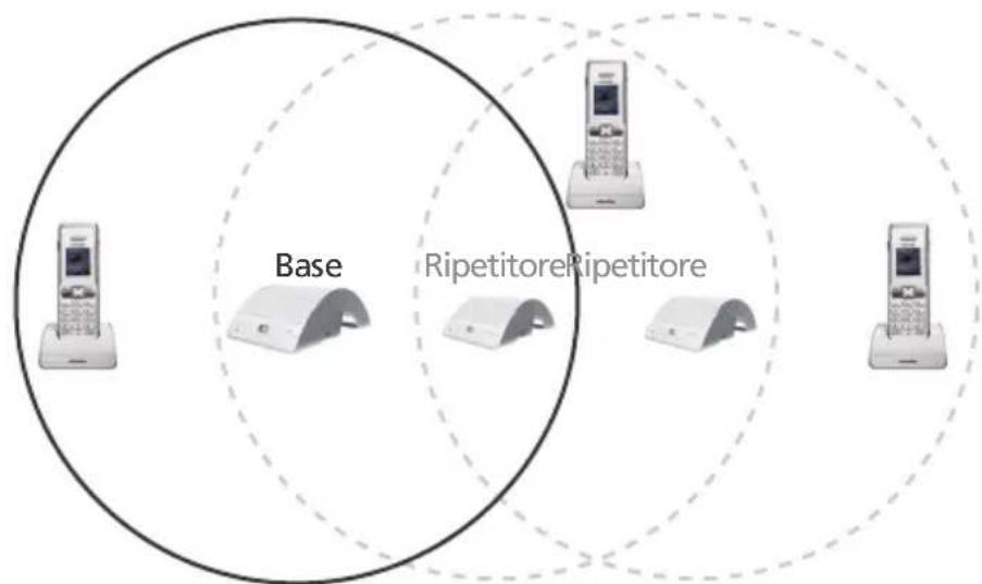 SWISSCOM DECT Repeater - Piu Ripetitori: configurazione a cascata - 1