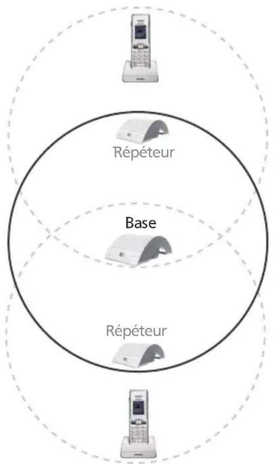 SWISSCOM DECT Repeater - Système avec plusieurs répêteurs : configuration en étoile - 1