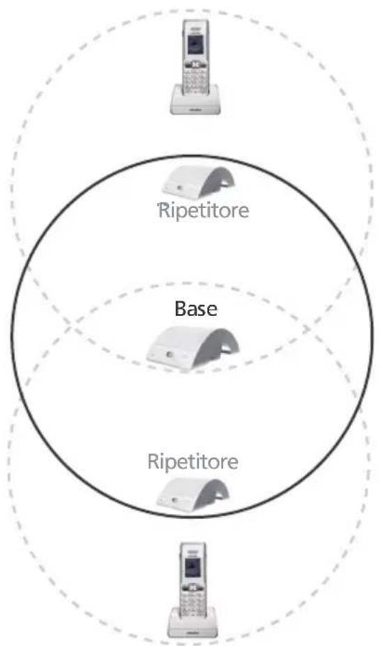 SWISSCOM DECT Repeater - Piu Ripetitori: configurazione a stella - 1