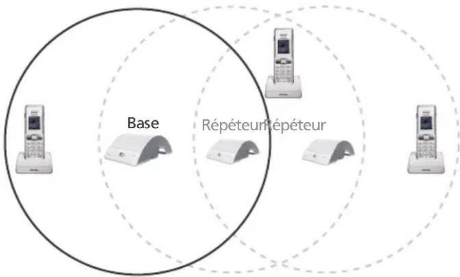 SWISSCOM DECT Repeater - Système avec plusieurs répéteurs : configuration en série - 1