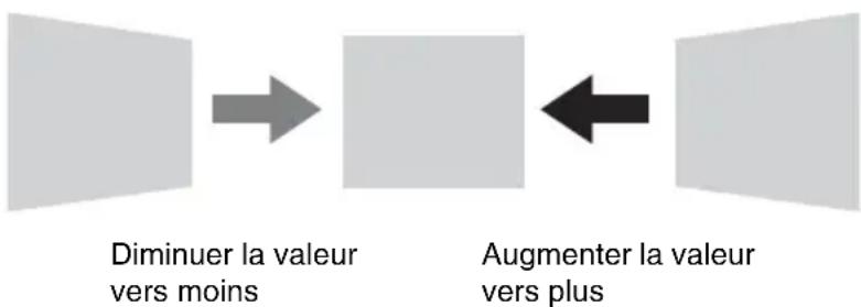 SONY VPLCX275 - Lorsque l'image projetée est de forme trapézoidale vers la droite ou la gauche - 1
