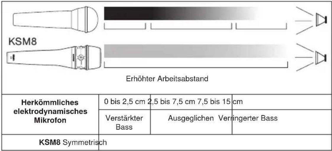 SHURE KSM8 - Dualdyne™-Vorzüge - 1
