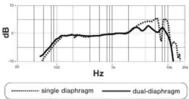 SHURE KSM8 - Efeito de Proximidade Reduzido - 1