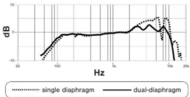 SHURE KSM8 - Shure Dualdyne™ 话筒头 - 2