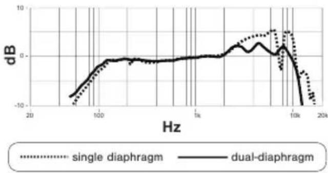 SHURE KSM8 - Reduced Proximity Effect - 1