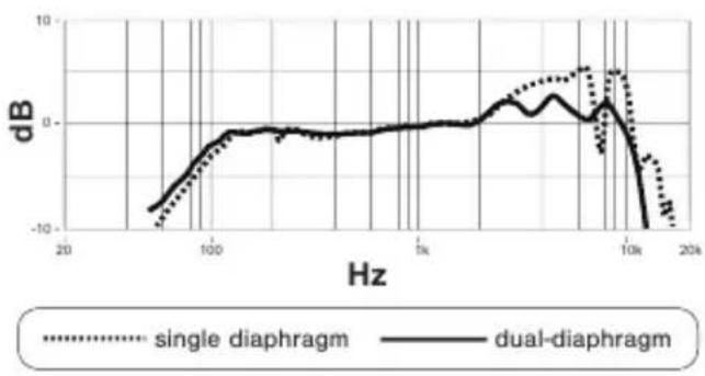 SHURE KSM8 - Effetto di prossimità ridotto - 1