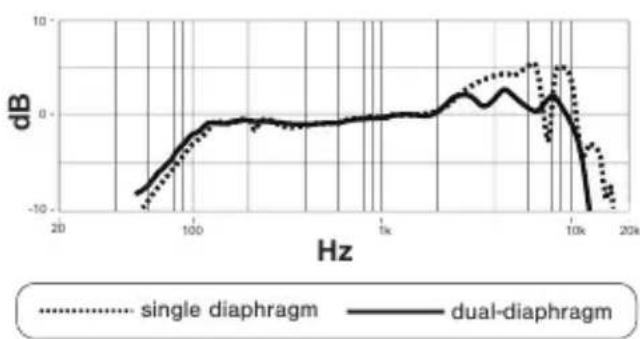 SHURE KSM8 - Effet de proximité réduit - 1
